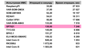 ИМС SP7021, или Импортозамещение без токсичных государевых денег