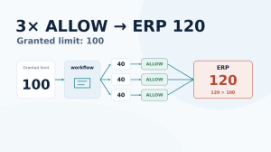 Три раза ALLOW: в ERP оказалось 120 вместо разрешённых 100