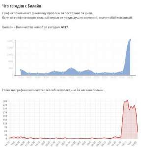 В работе оператора связи «Билайн» произошёл сбой из-за DDoS-атаки