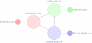 Matrix 1.0 — релиз протокола децентрализованного обмена сообщениями
