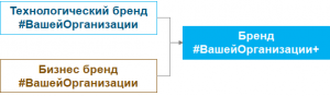 Технологический бренд