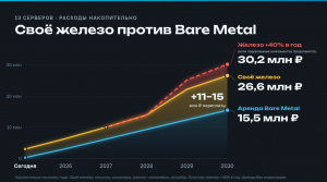 Милорд, серверное железо пожрал ИИ. Арендуем Bare Metal