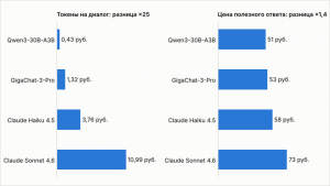Цена полезного ответа: считаем unit-экономику ИИ-сервиса, а не стоимость миллиона токенов