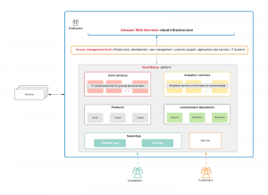 Vivid Money. General technical view