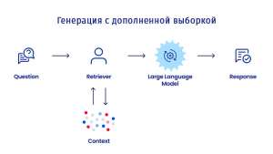 Применение технологии RAG при построении интегрированных систем для цифровых продуктов: детальный разбор