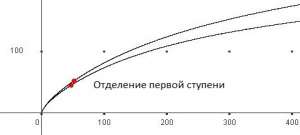 Как летает космическая ракета? (Продолжение)