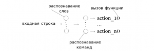 Идеи о системе ИИ: Система команд. Часть 1