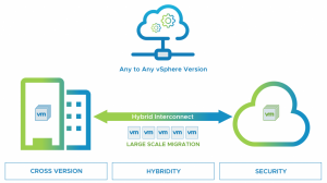 VMware HCX