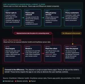 Хакеры стали взламывать устройства D‑Link и Ubiquiti для перепродажи интернет‑трафика
