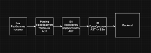 Компилятор GO. Добавляем цикл WHILE