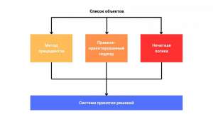 ПИД vs Интеллектуальные системы
