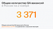 Статистика QA вакансий и резюме. Октябрь 2023