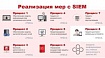 Больше чем compliance. Как выявлять кибератаки и выполнять требования ГОСТ Р 57580.1-2017 с помощью SIEM-системы