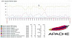 Мониторинг Apache с помощью Zabbix