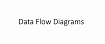 DFD (Data Flow Diagram) Диаграммы — зачем они нужны и какие бывают