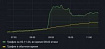 Провайдер «Сибсети» подвергся продолжительной DDoS-атаке, затронуты четыре сибирских региона РФ