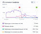 Как я пытаюсь восстановить трафик сайта после падения на 90%: ошибки и уроки