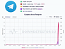 В работе Telegram произошёл глобальный сбой