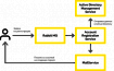 Как быстро и легко интегрироваться с Active Directory