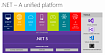 Представляем .NET 5.0 Preview 6