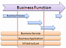 В толковый словарь Business Process Management: Бизнес-функция vs Бизнес-процесс