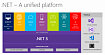ML.NET: впечатления от Model Builder и не только