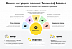 «Тинькофф» запустил платформу по оспариванию некачественных покупок и ошибочных операций