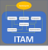 Влияние ITAM на экономику замкнутого цикла в сфере ИТ