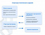 Как составить ТЗ программистам для запуска чековой промоакции с геймификацией розыгрыша призов