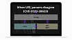 Когда парсеры URL-адресов расходятся (CVE-2023-38633)